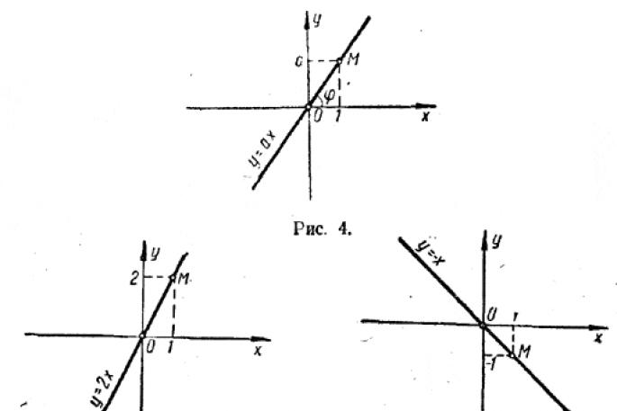 Линейная функция и ее график График линейной функции у 2х