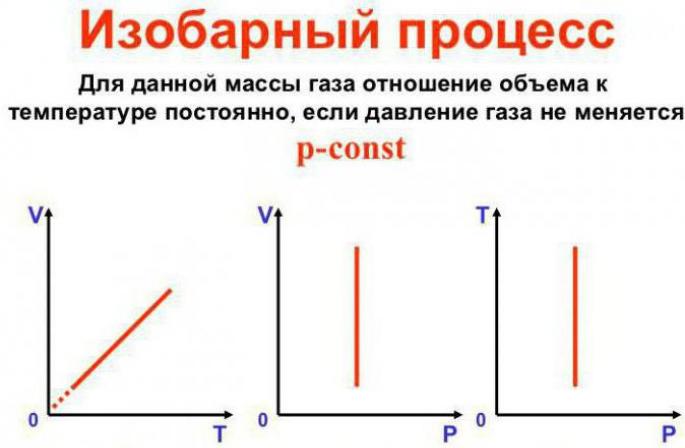 Équation d'état d'un gaz parfait par densité