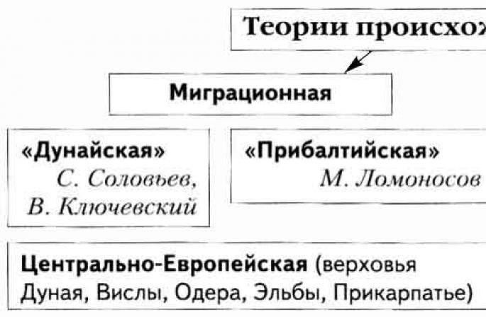 Обзор теорий происхождения славян