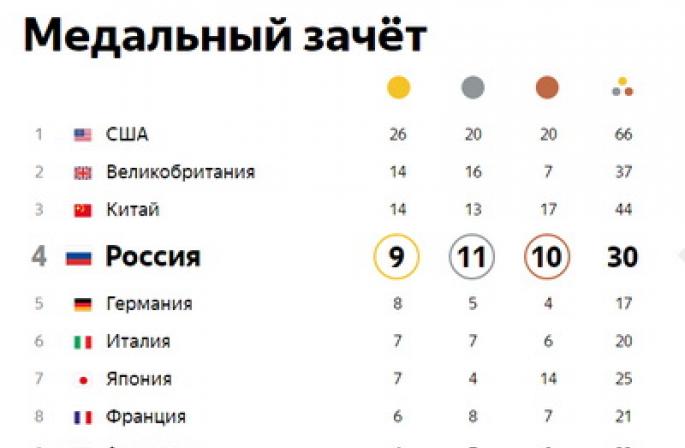 Genel Olimpiyat sıralamaları çevrimiçi