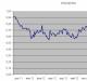 Corrélations entre l'indice rts et Gazprom