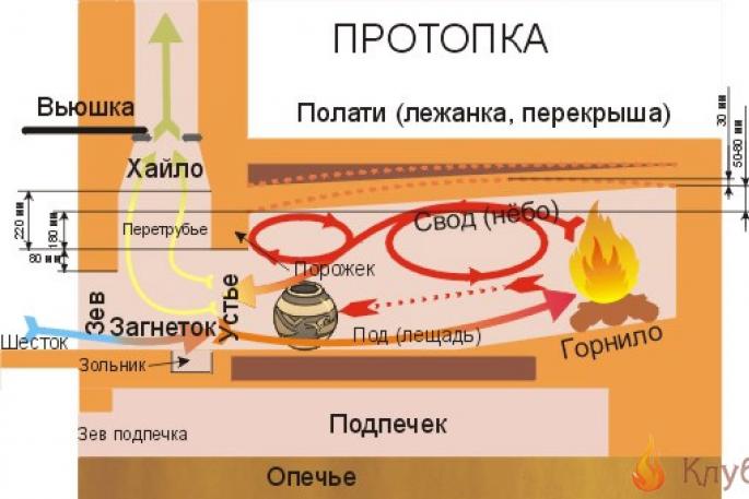 Poêle traditionnel russe - principe de fonctionnement, avantages et inconvénients, le construire vous-même