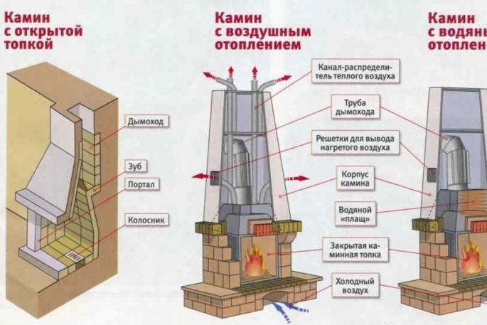 Confort, chaleur et beauté // Comment fabriquer une cheminée de vos propres mains : éléments, matériaux et instructions étape par étape pour la construction