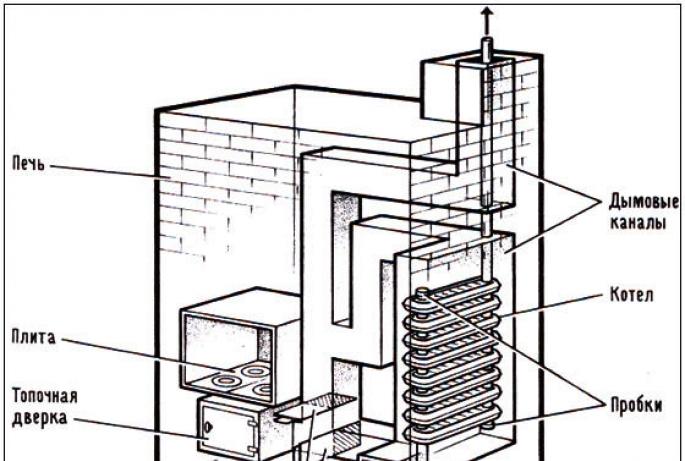 Horno Kuznetsov de bricolaje: dibujos de pedido y descripción de la mampostería del horno
