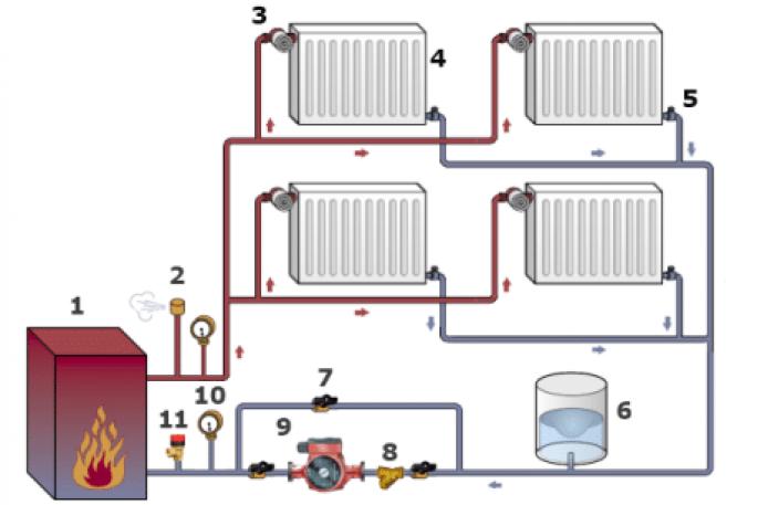 Σύνδεση καλοριφέρ θέρμανσης: τύποι και μέθοδοι δρομολόγησης σωλήνων συστήματος θέρμανσης